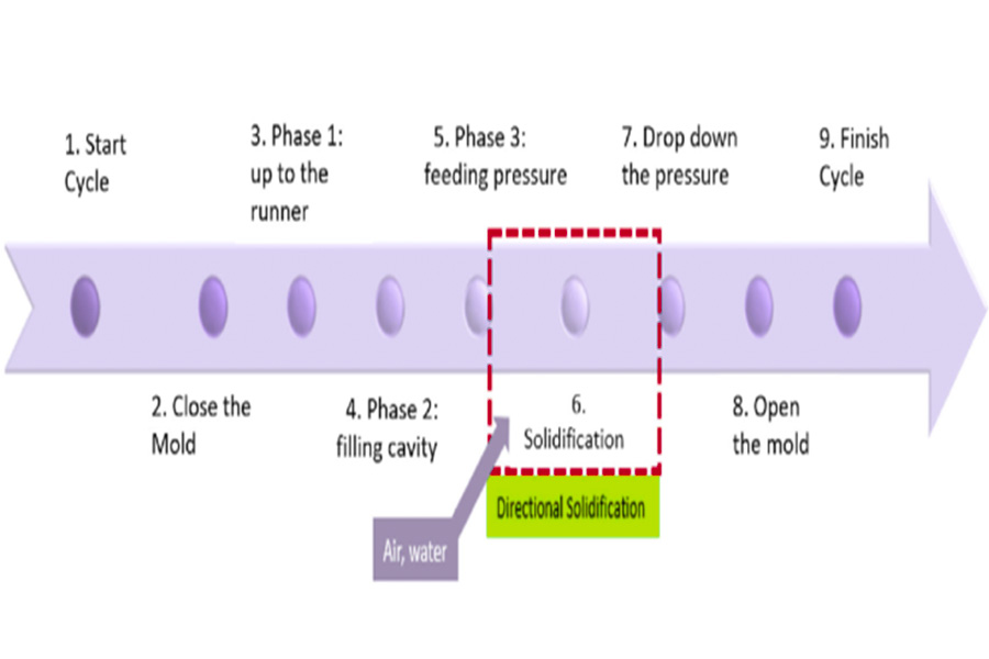 Low pressure casting process cycle