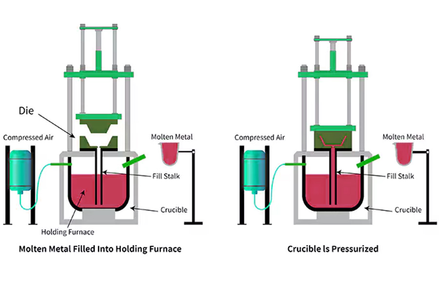 How Does Low Pressure Casting Work?