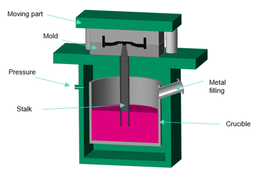 What is low pressure casting?