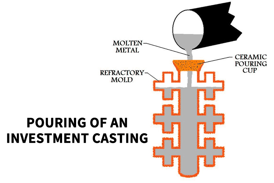 What is Investment Casting？