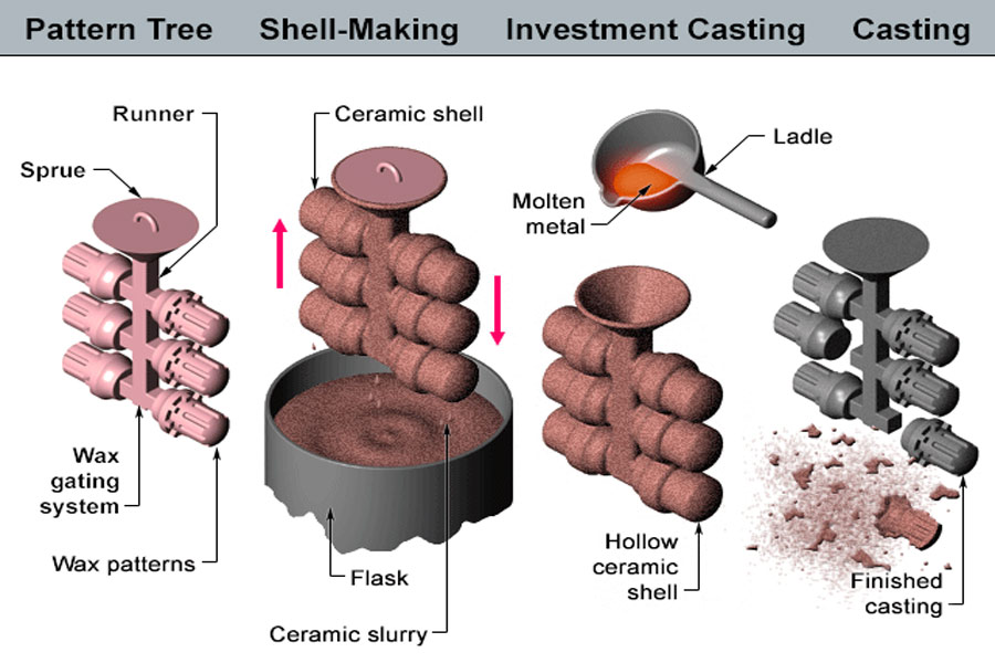 Investment Casting VS Other Methods