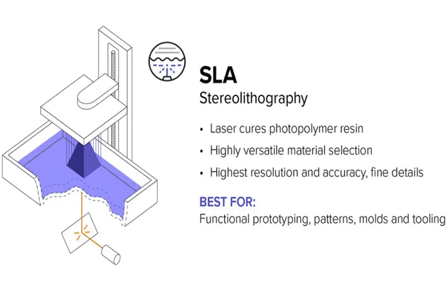 What Is Stereolithography?