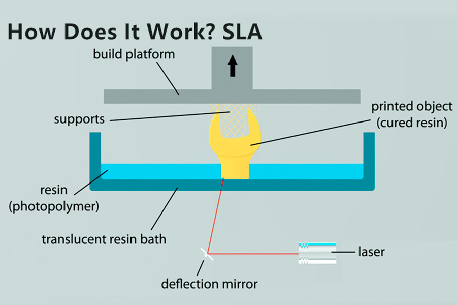 How Does Stereolithography Work?