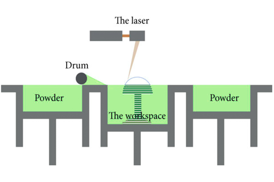 Selective Laser Sintering Process