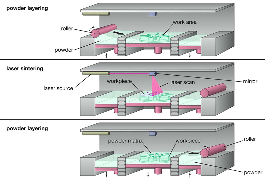 Selective laser sintering process