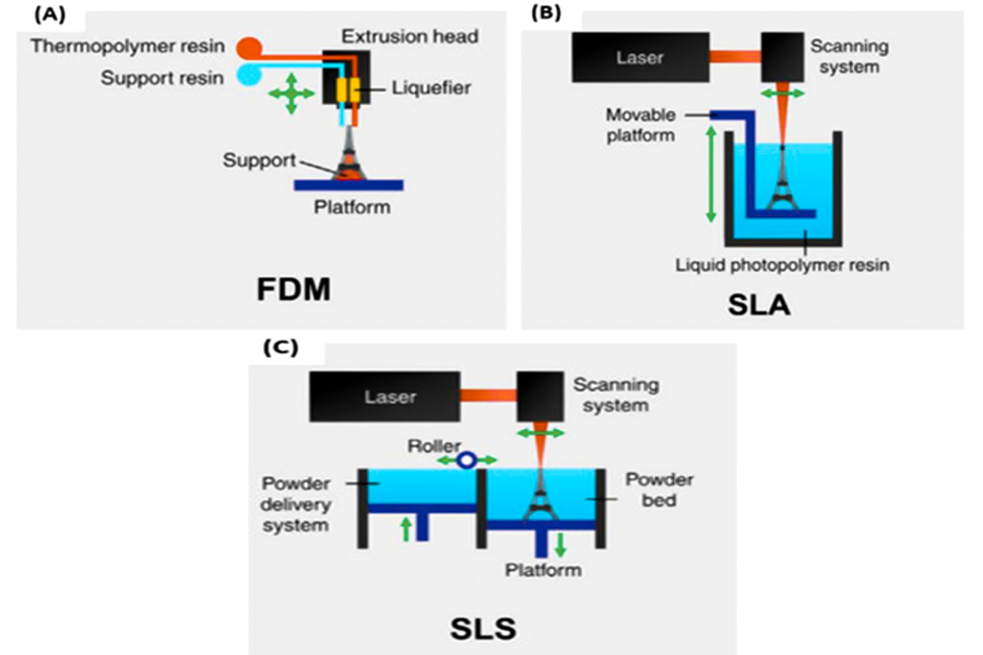 FDM VS SLA VS SLS