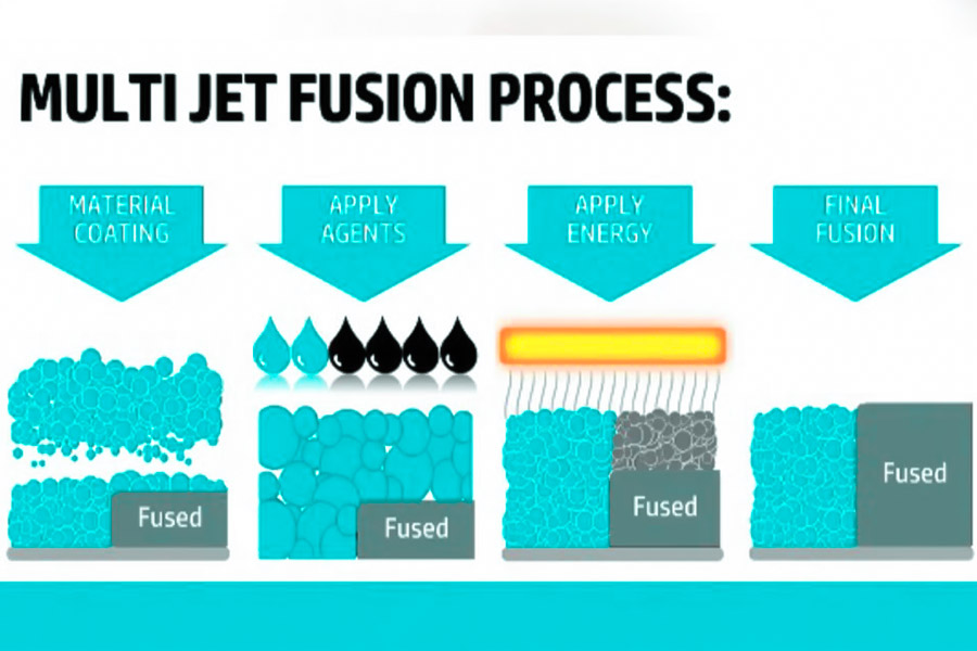 Multi Jet Fusion Process