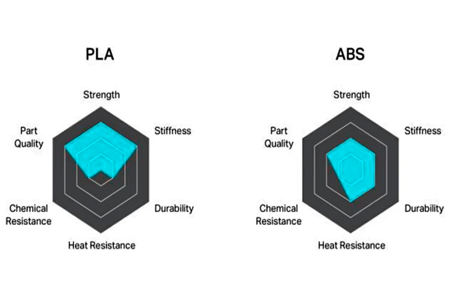 difference between PLA and ABS